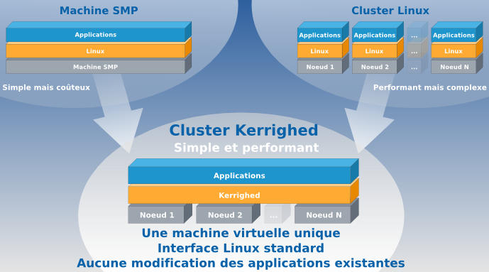 Kerrighed solution diagram