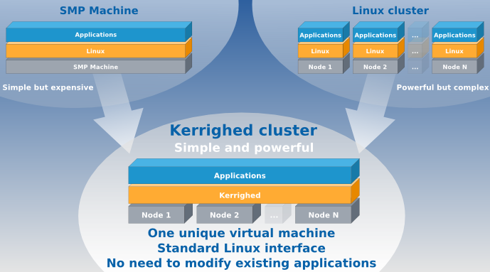 Kerrighed solution diagram